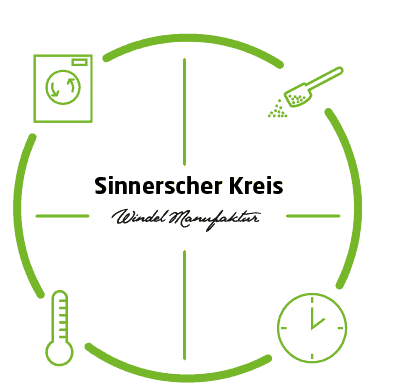 Sinnerscher-Kreis-Waschformel-Windelmanufaktur